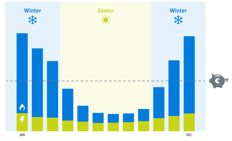 Woonenergie infographic termijnbedrag